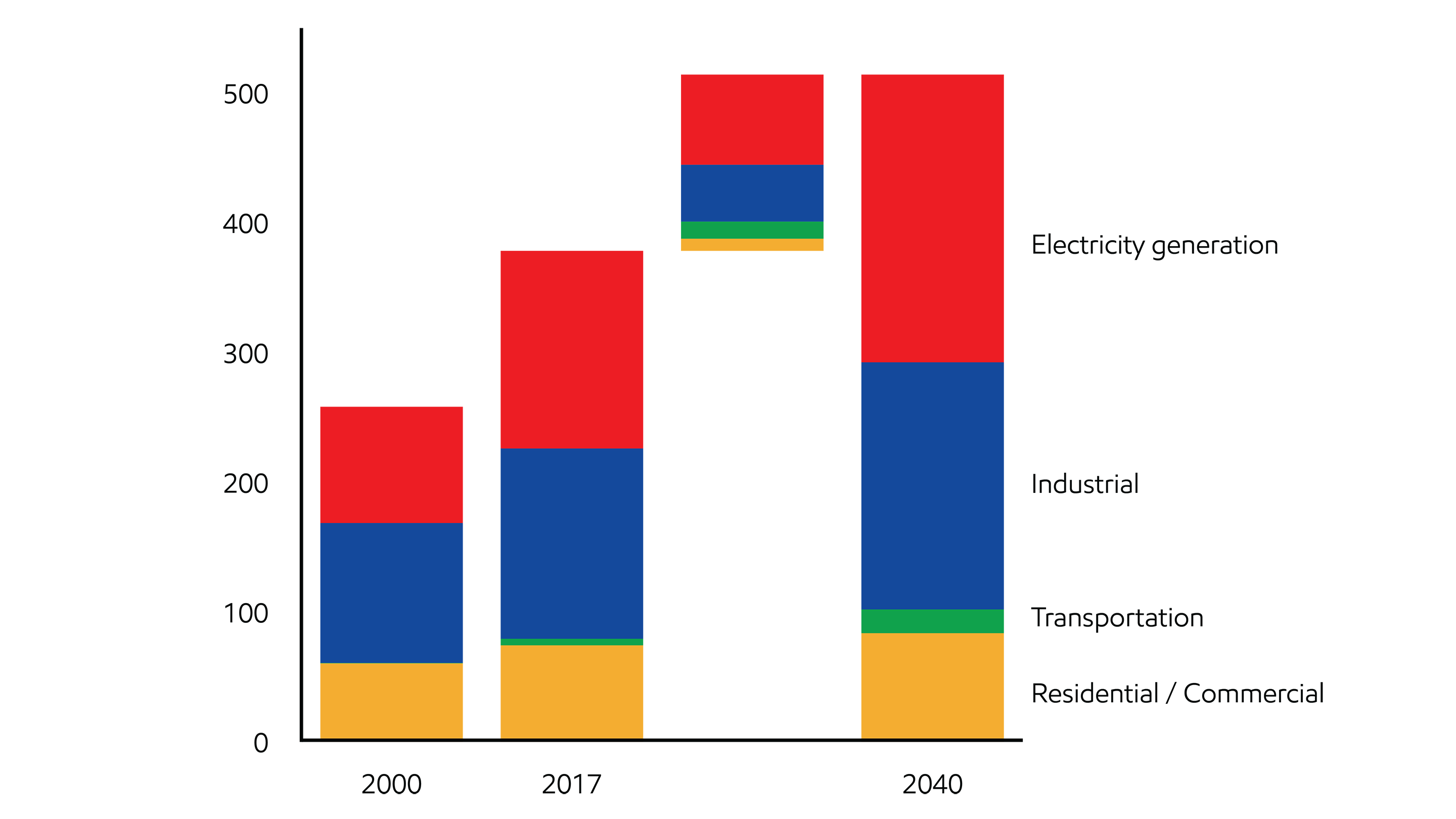 Image Reliable natural gas grows in every sector