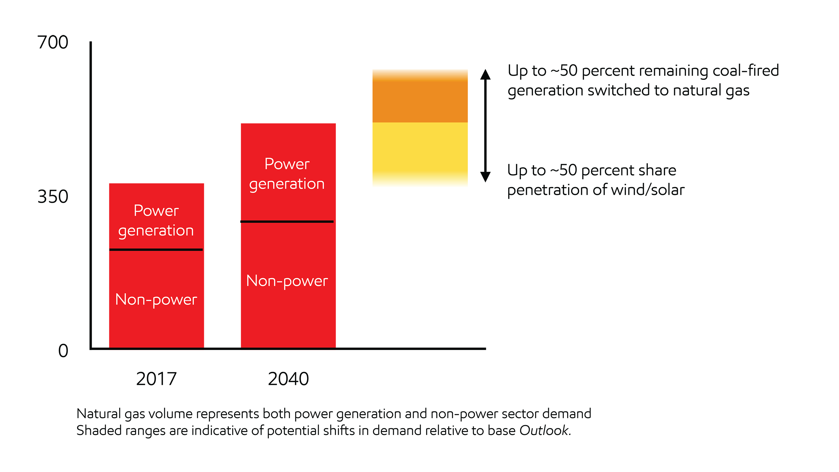 Image Different policy or technology choices can impact gas demand