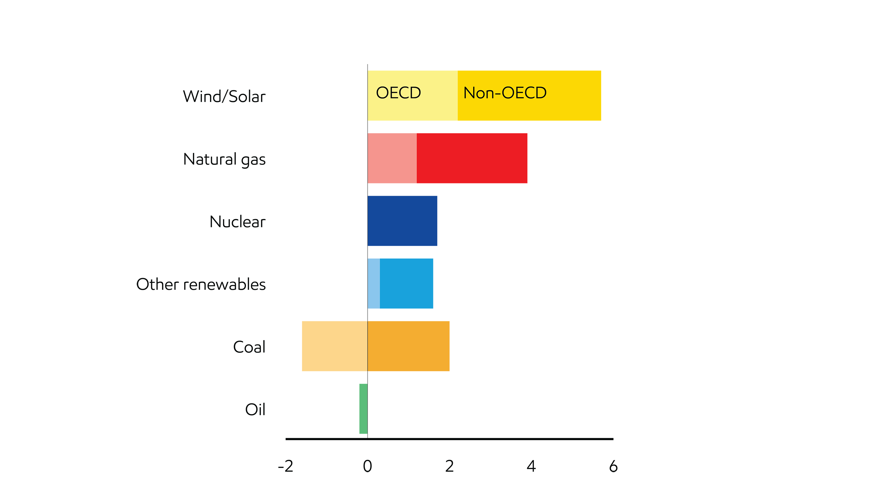 Image Renewables and natural gas dominate growth