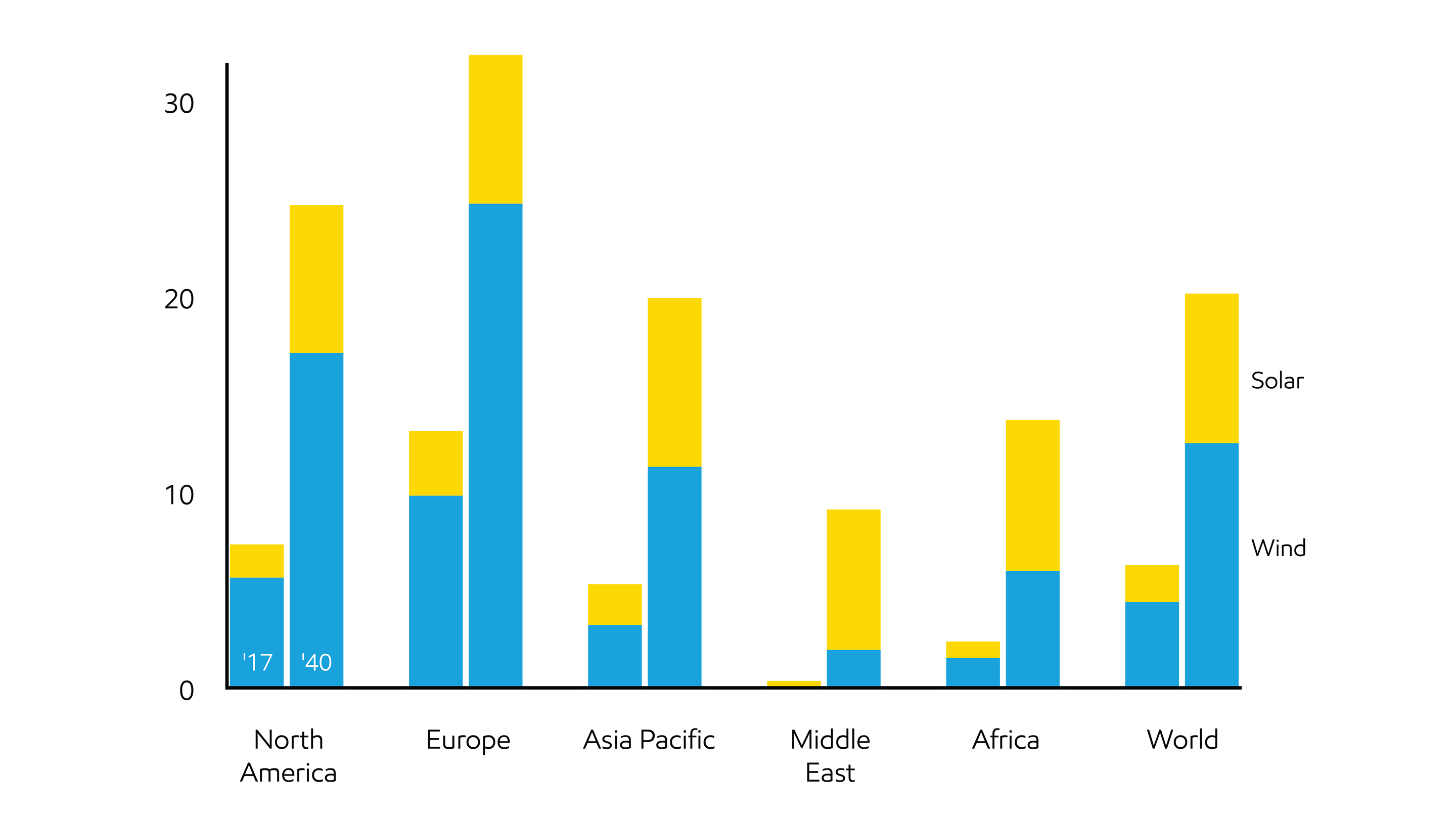 Image Renewables penetration increases across all regions