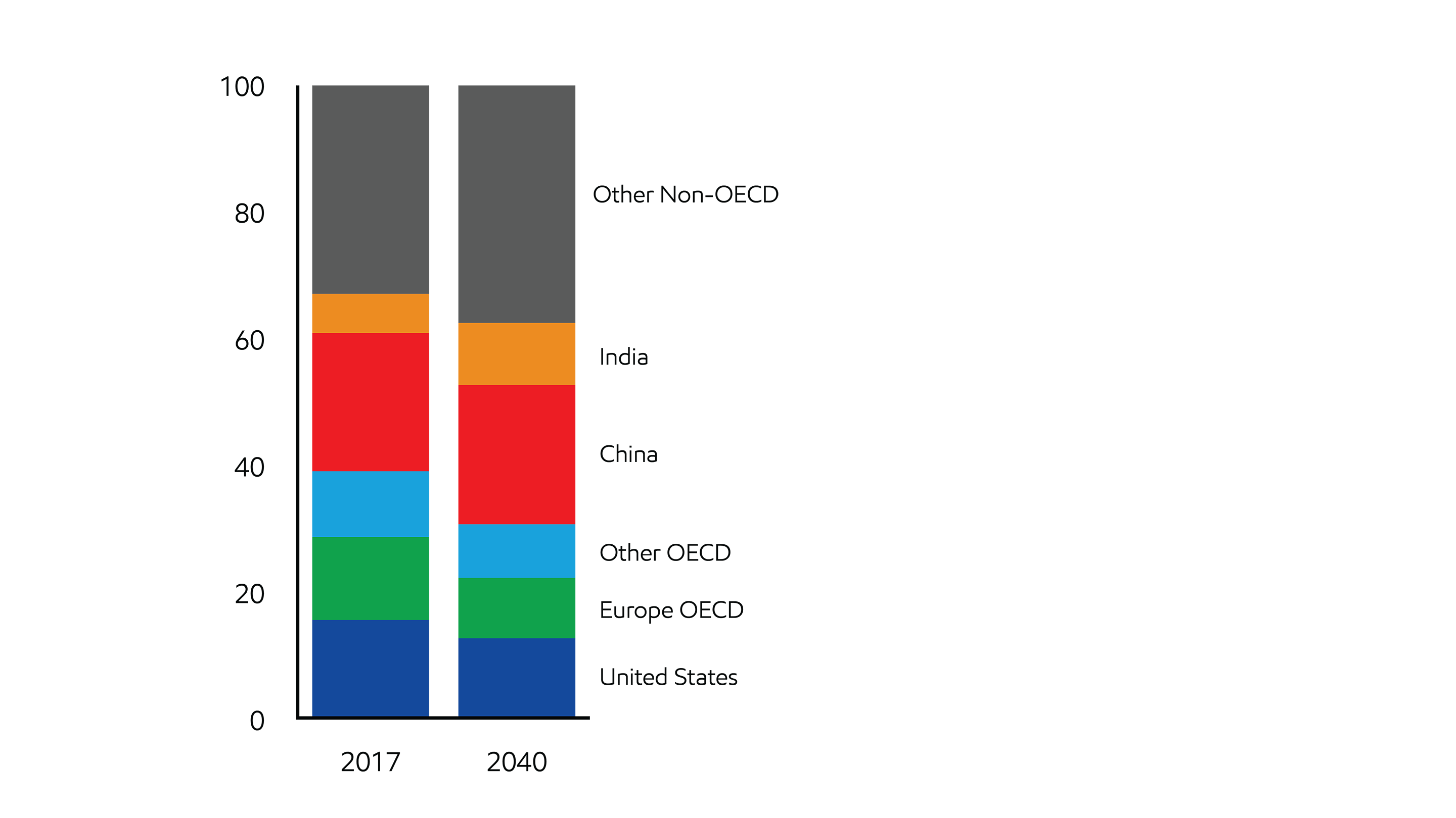 Image Energy demand led by non-OECD