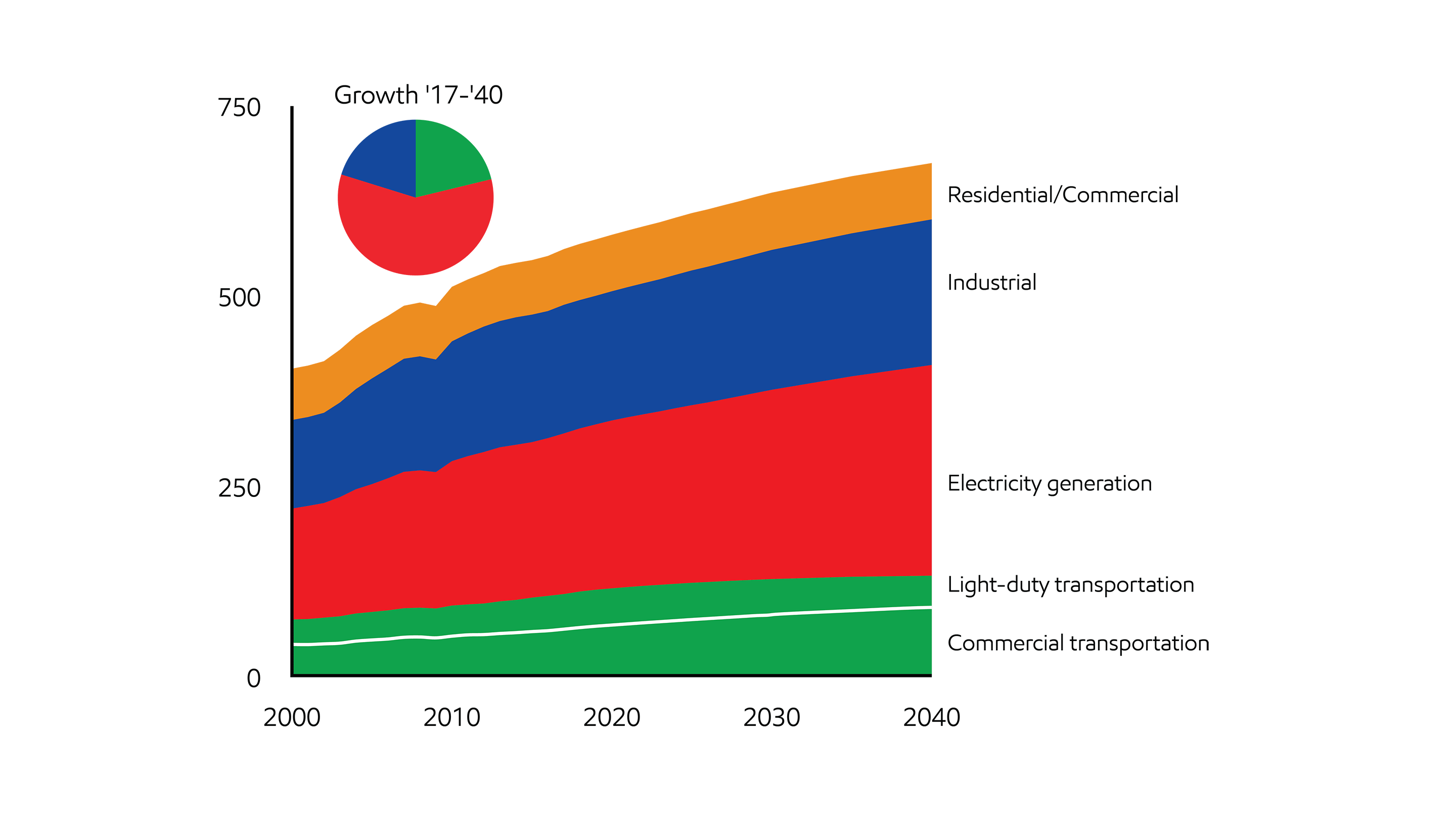 Image Global energy demand varies by sector
