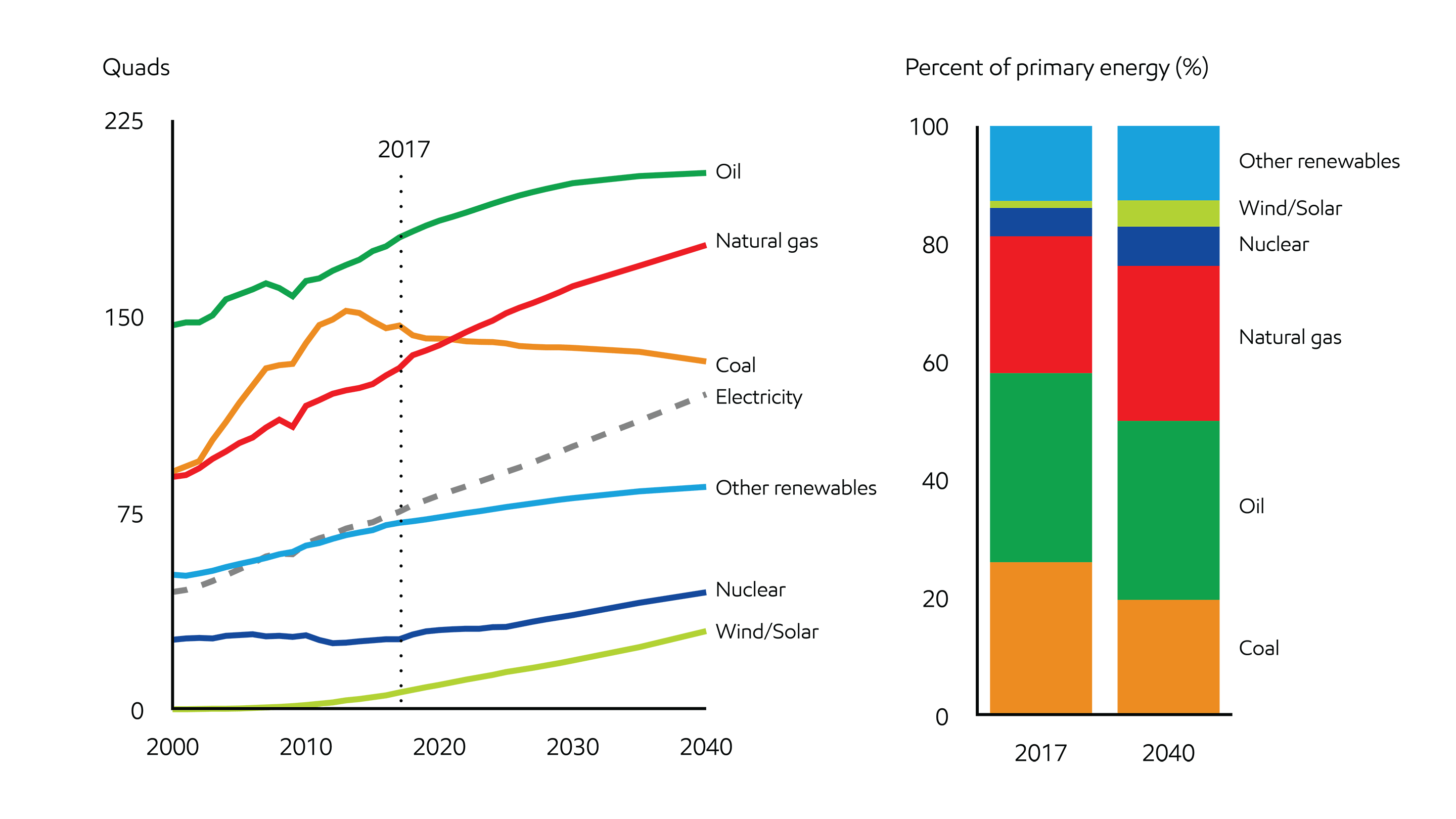 Image Global energy mix shifts to lower-carbon fuels
