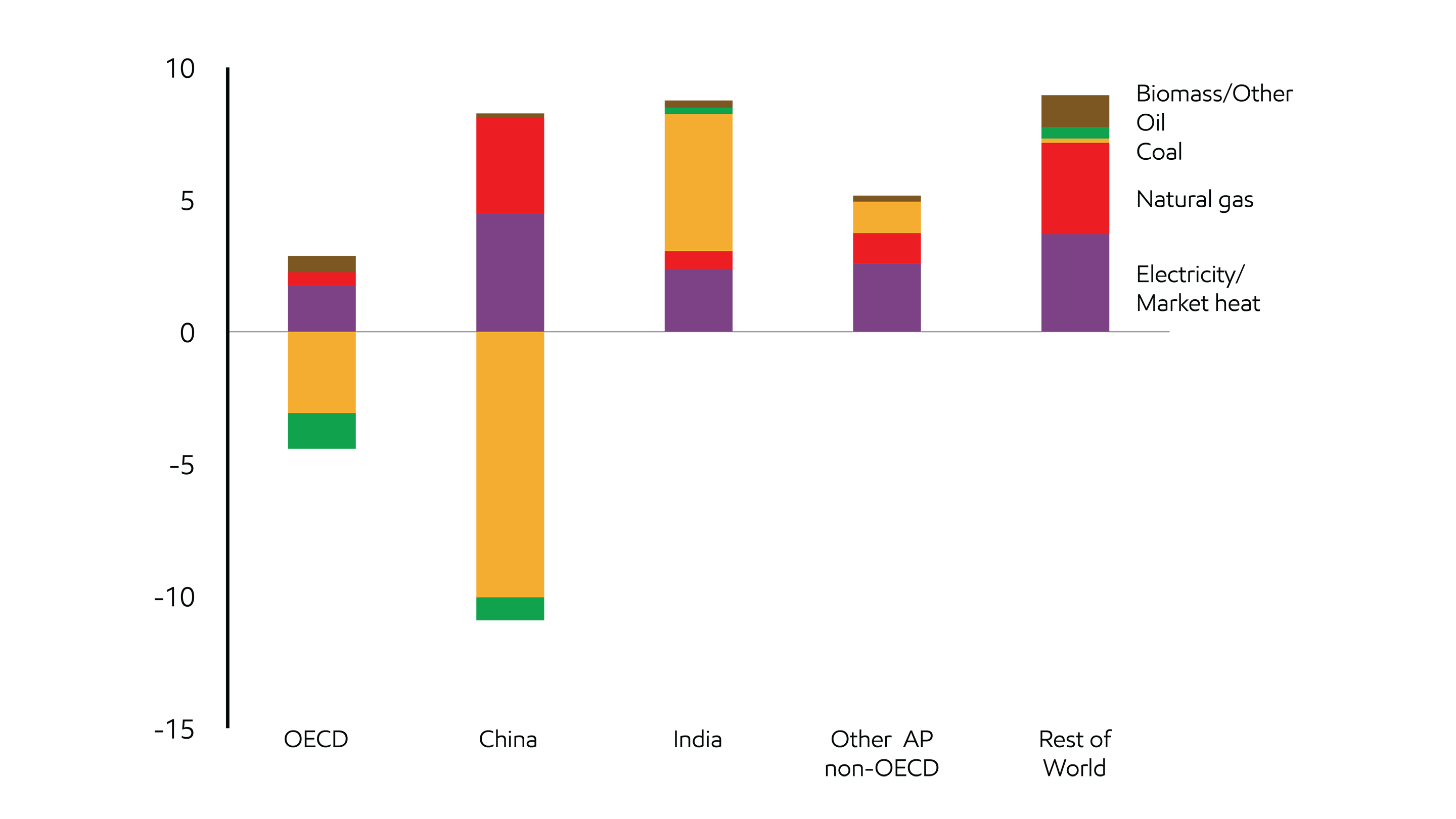 Image Heavy industry transitions toward cleaner fuels