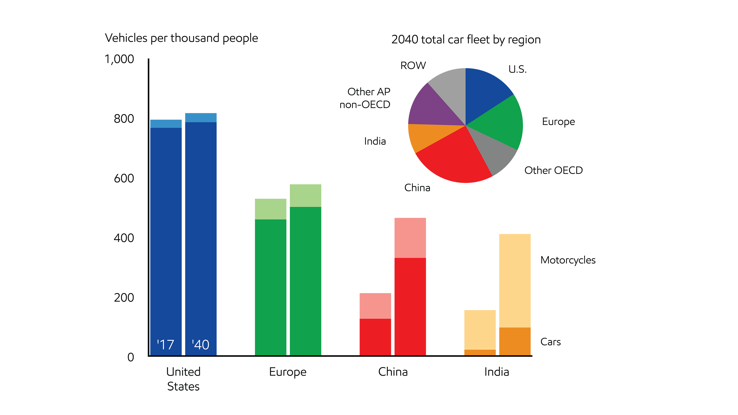 Image Access to personal mobility increases
