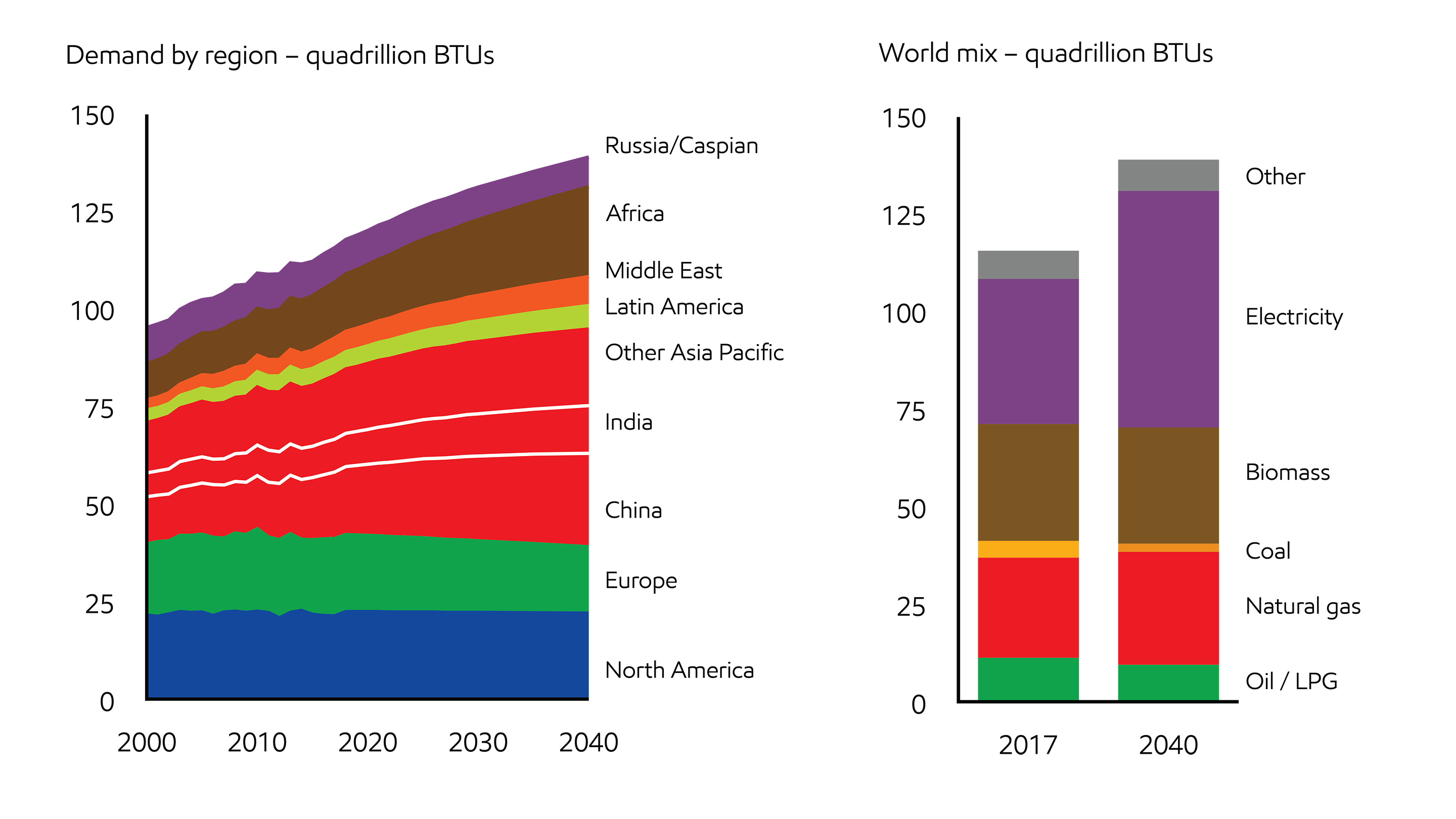 Image Demand shifts to non-OECD with growth primarily supplied by electricity