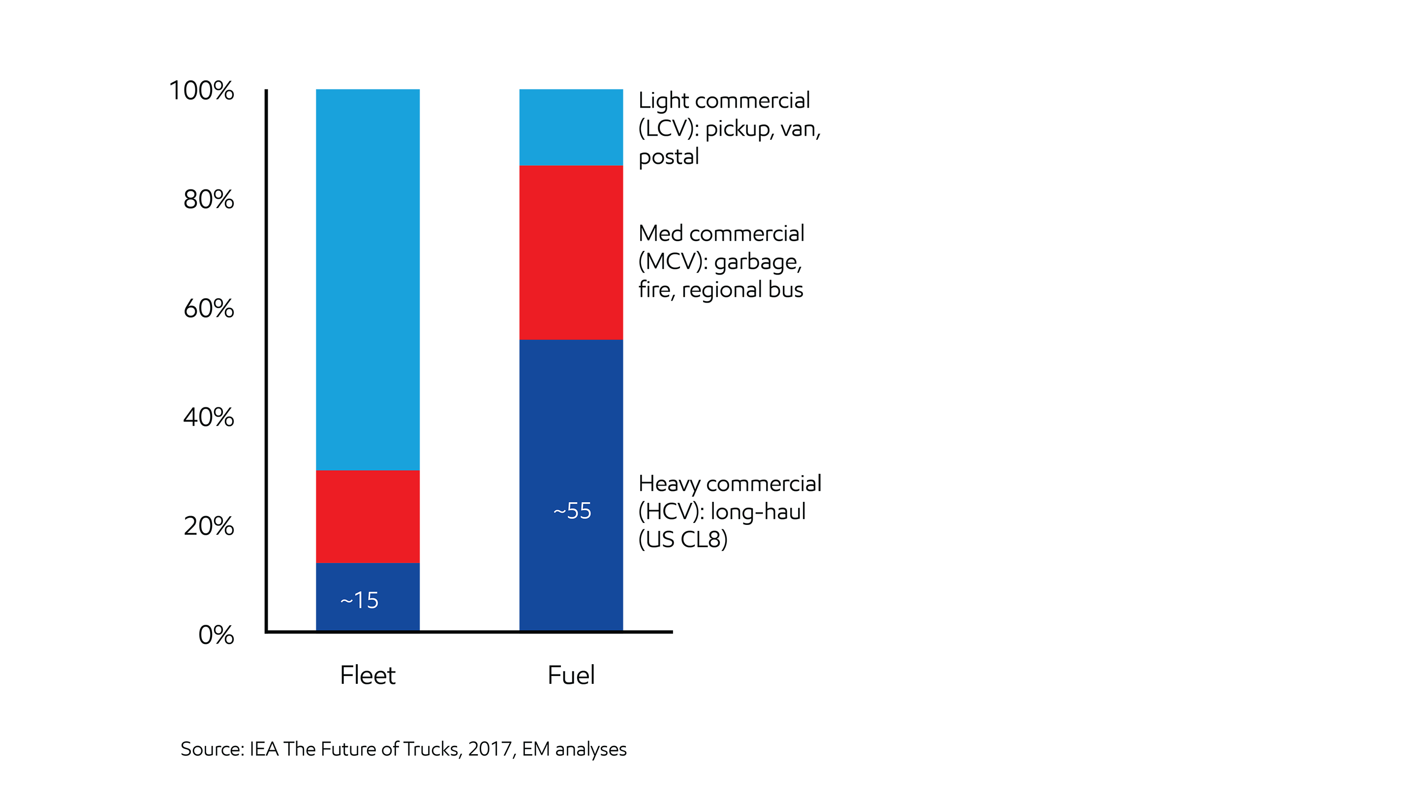 Image 2015 Heavy-duty fleet/fuel usage mix