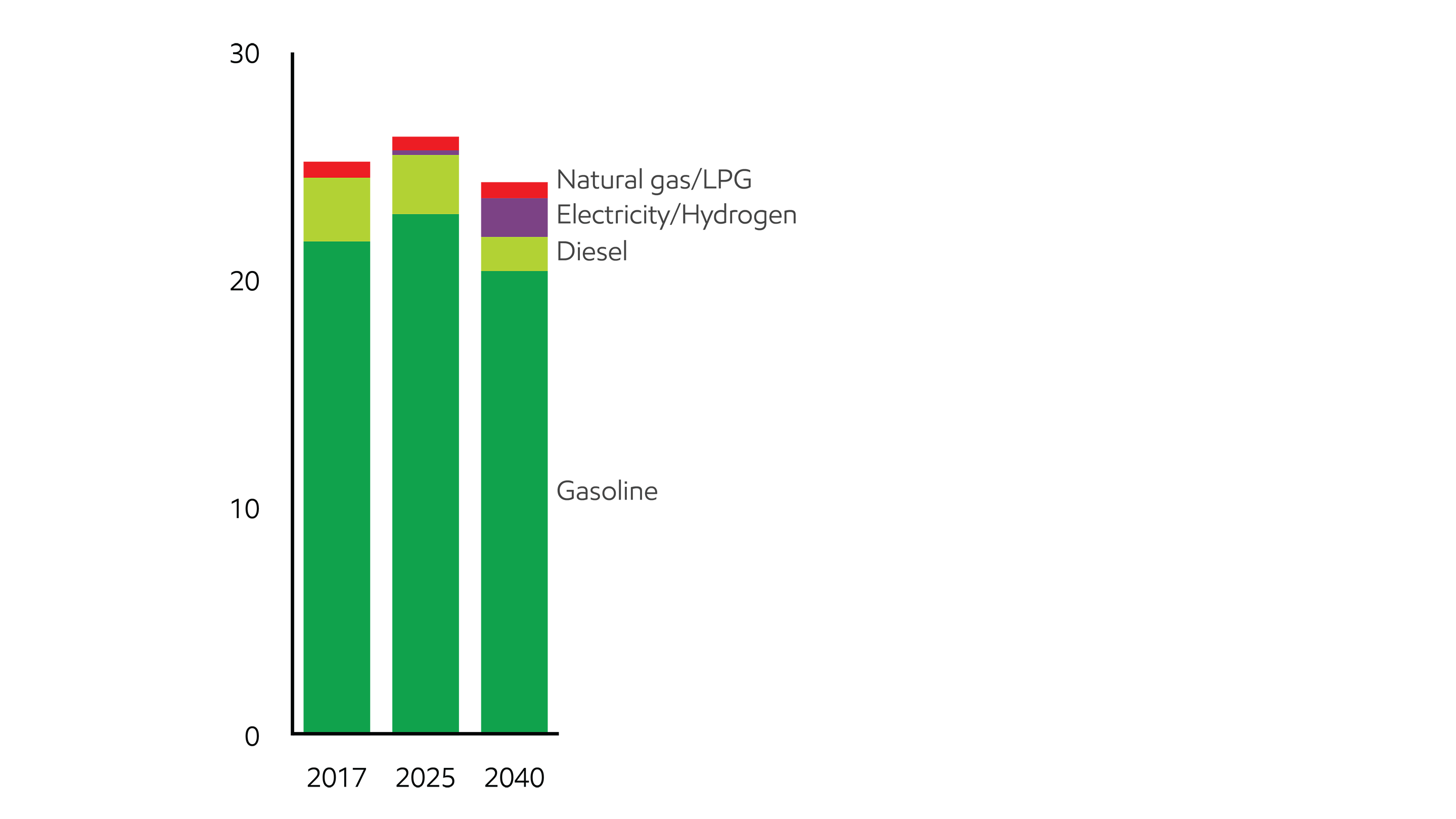 Image Light-duty demand by fuel