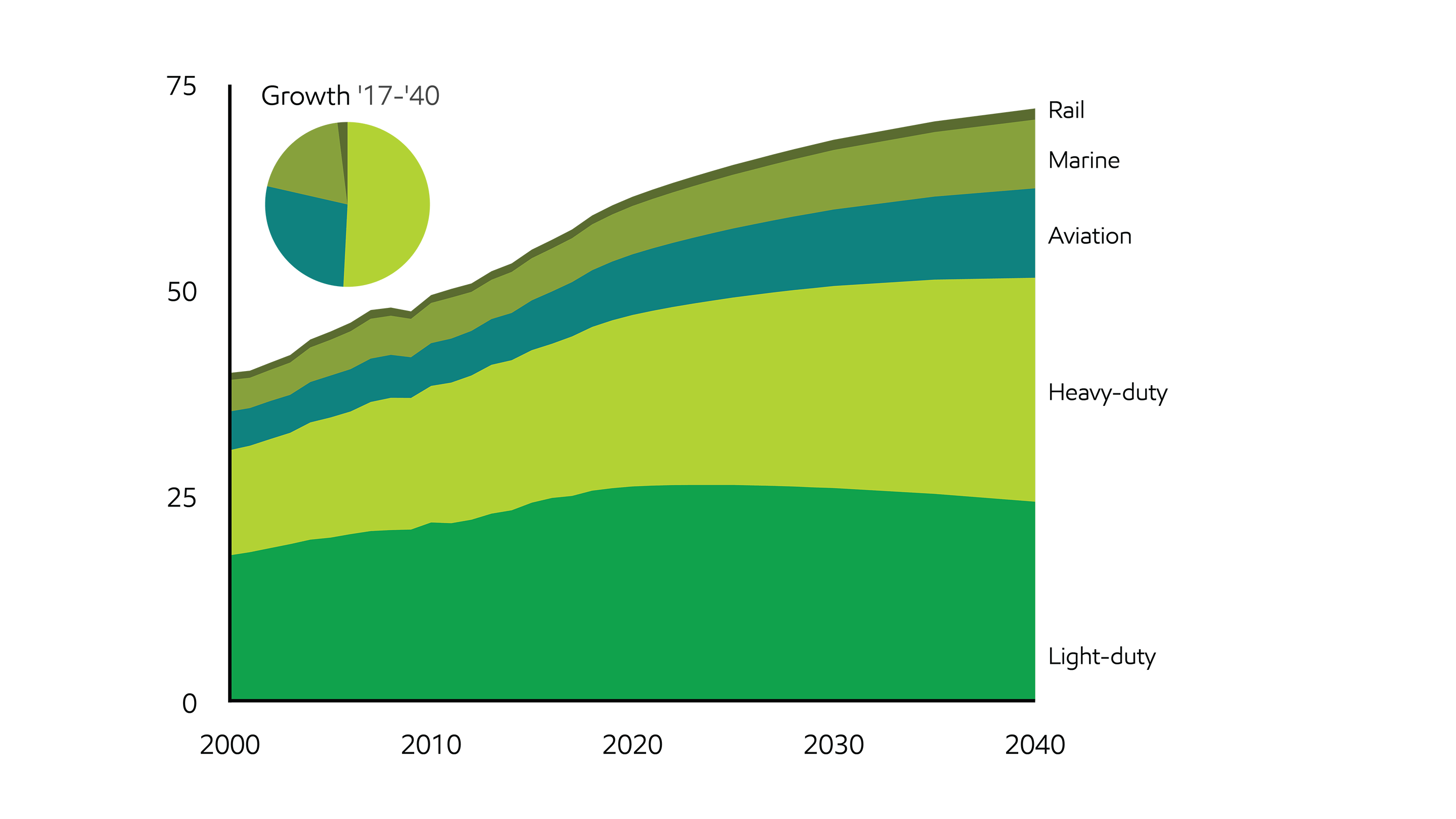 Image Transportation energy demand growth driven by commerce
