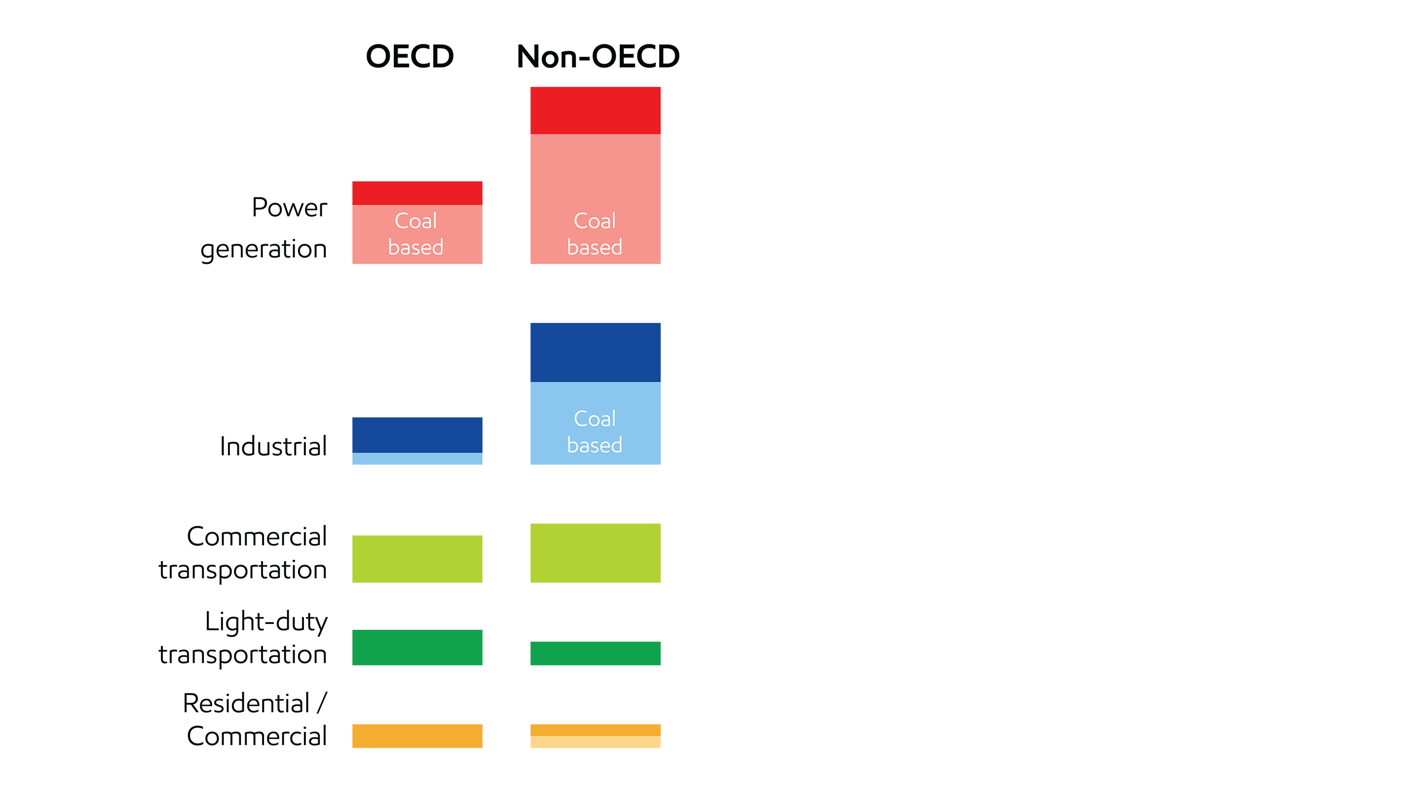 Image 2017 energy-related CO2 emissions by sector