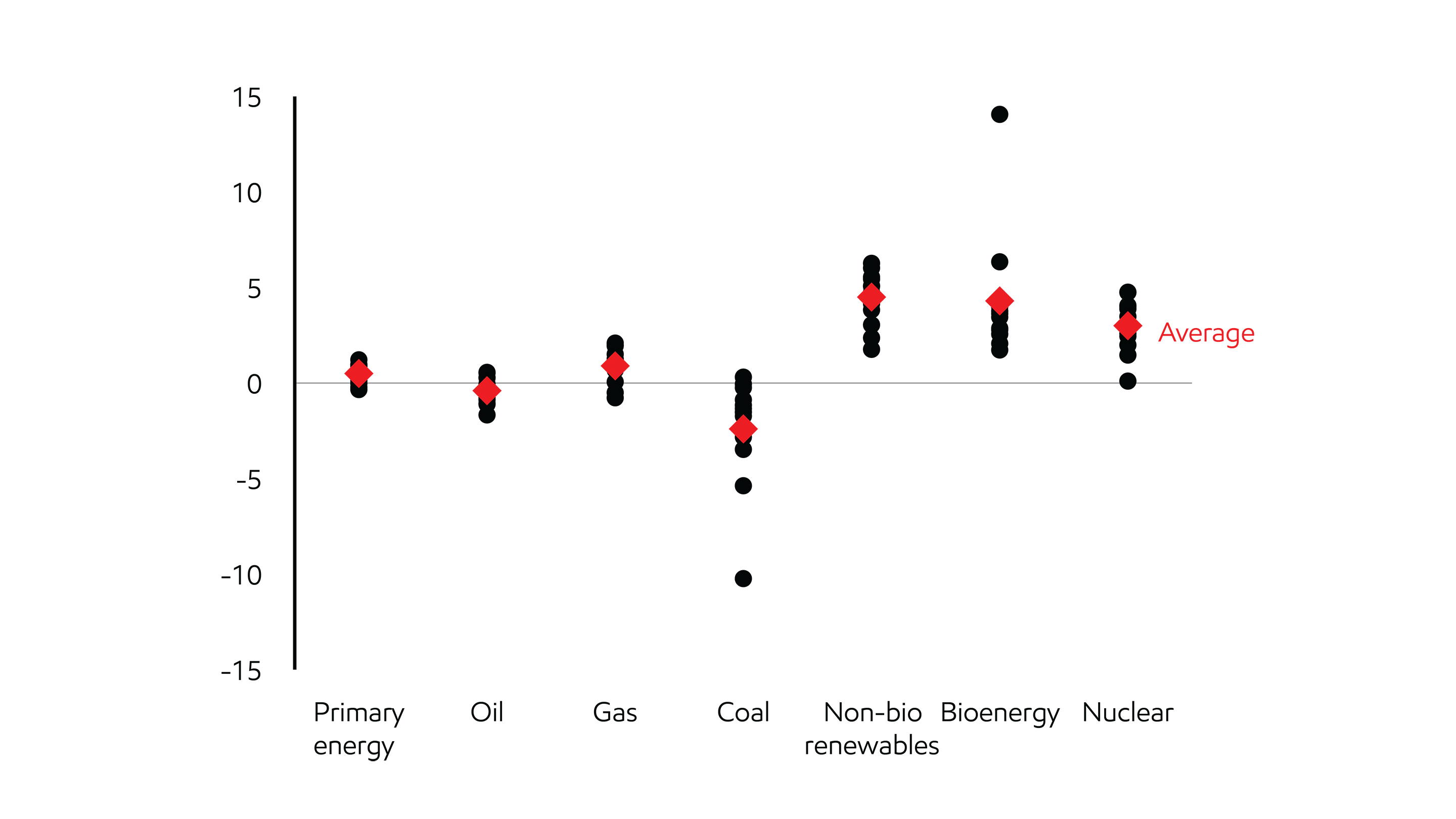 Image EMF27-450-FT: Global demand by energy type