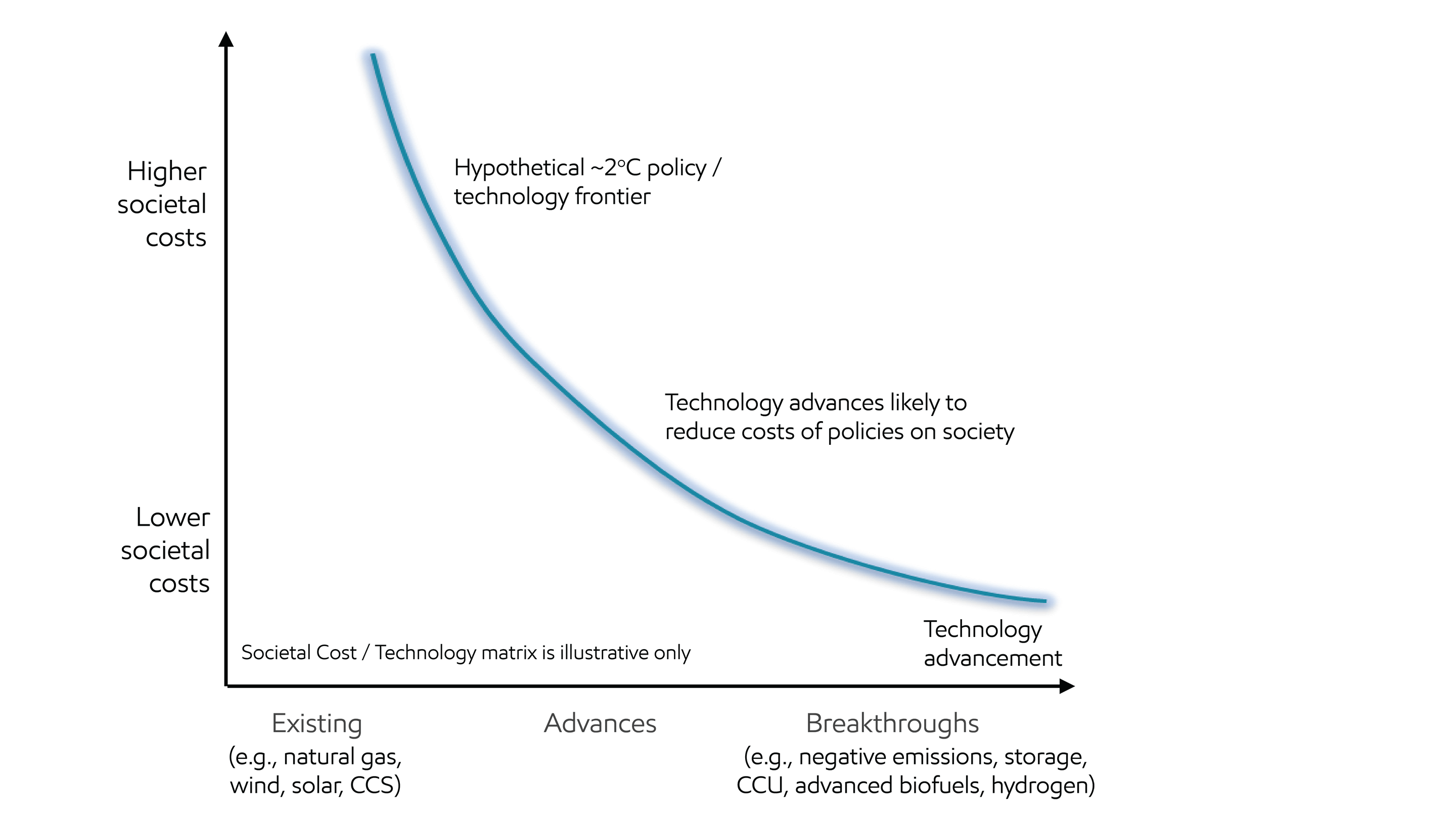Image Technology key to reducing societal costs of 2oC pathway