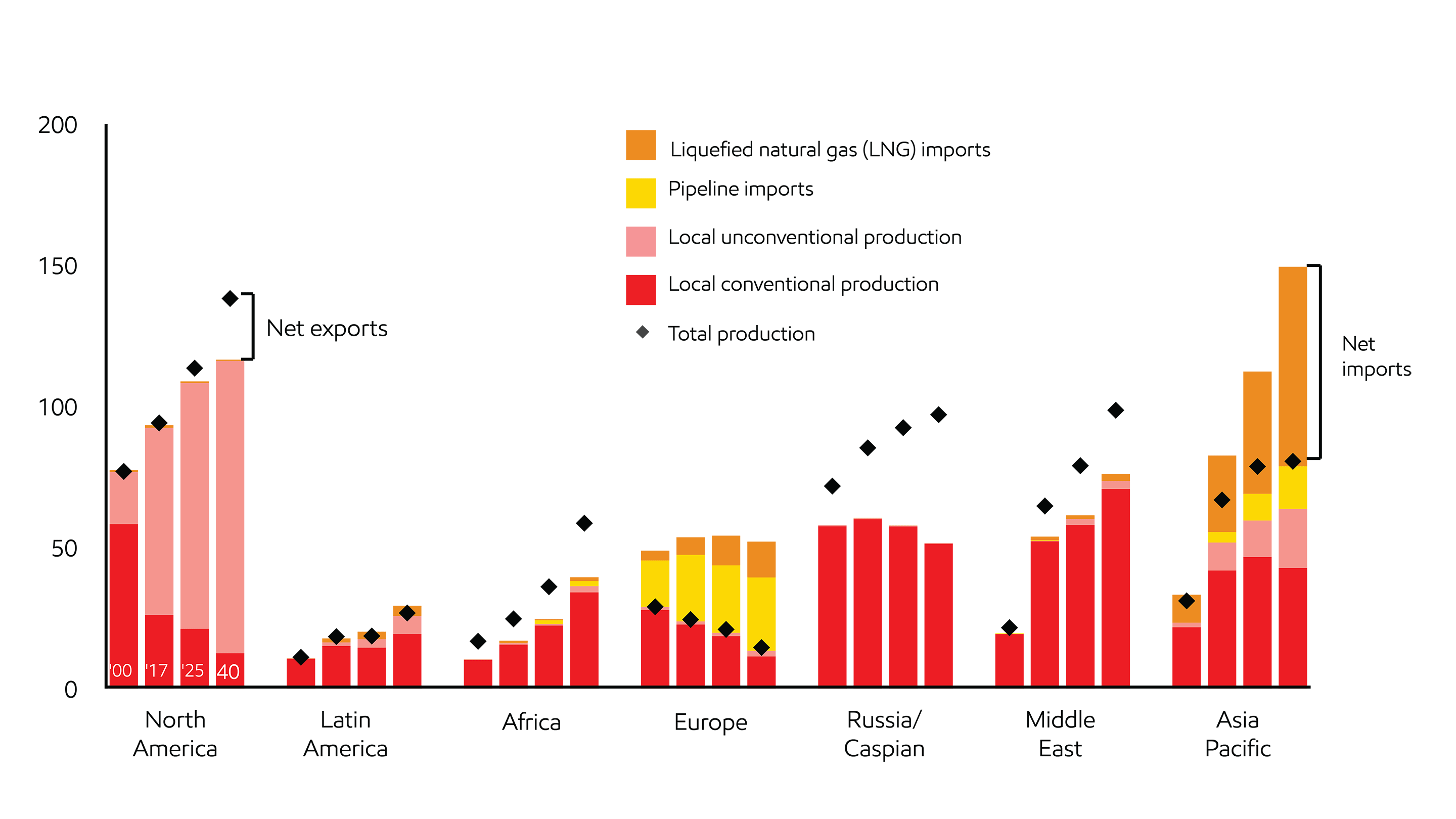 Image Gas supply diversifies and trade grows to meet rising demand