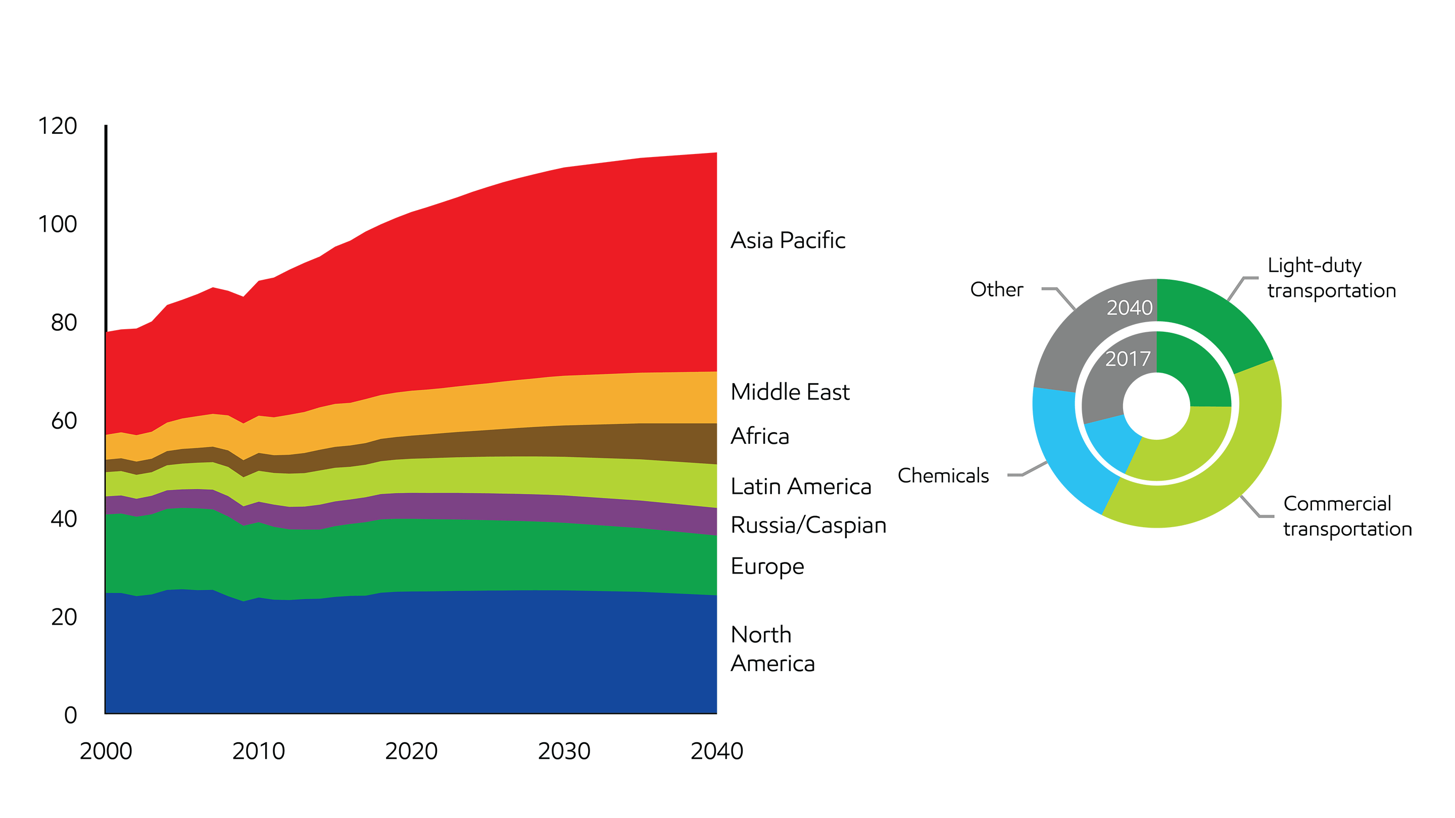 Image Liquids demand driven by transportation and chemicals