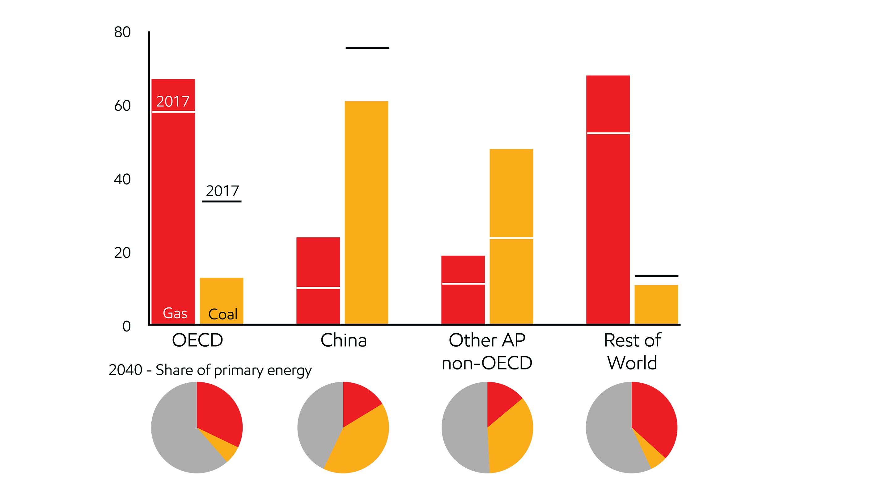 Image Natural gas is growing, but coal is still predominant in non-OECD Asia